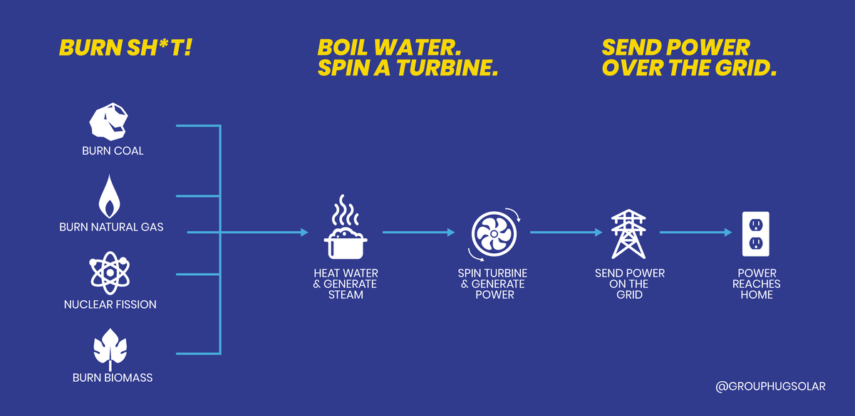 How do Power Plants Work? – Grouphug